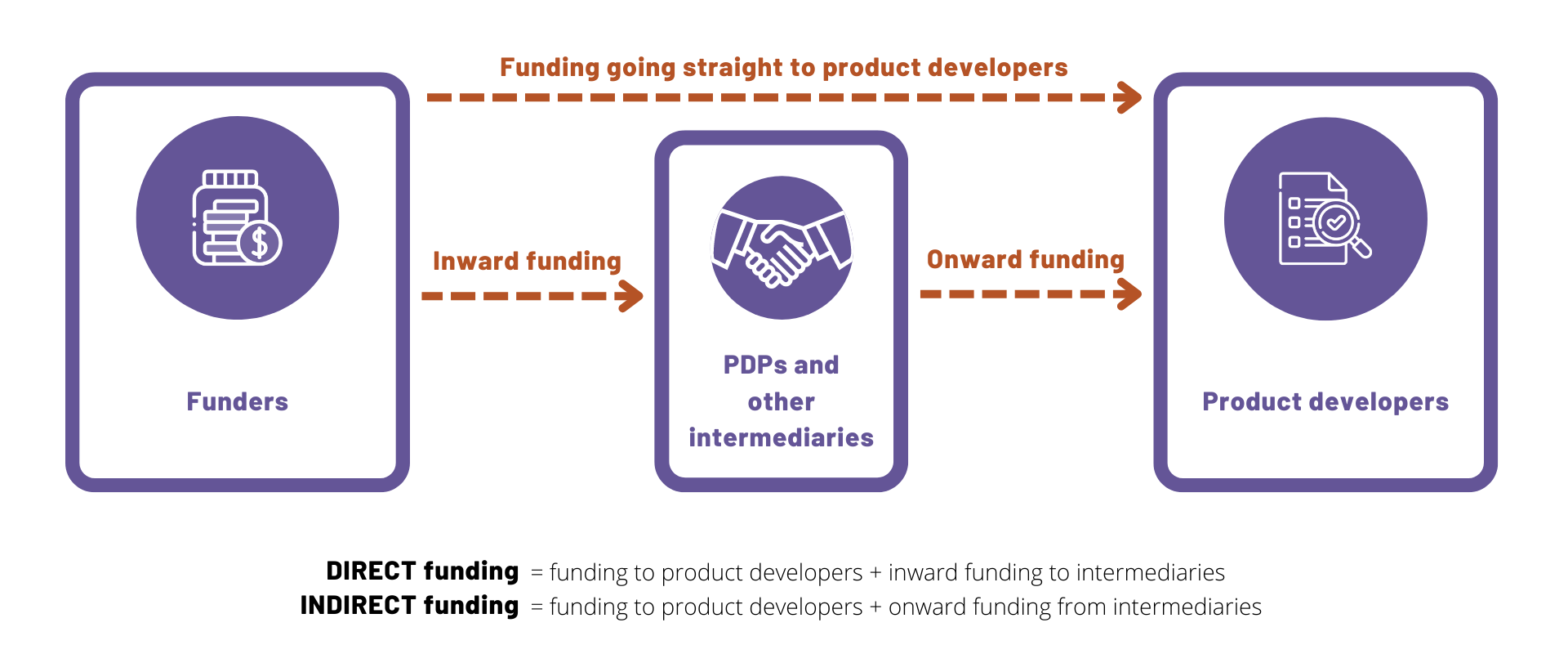 Diagram illustrating direct and indirect funding. Direct funding is funding to product developers + inward funding to intermediaries. Indirect funding is funding to product developers + onward funding to intermediaries